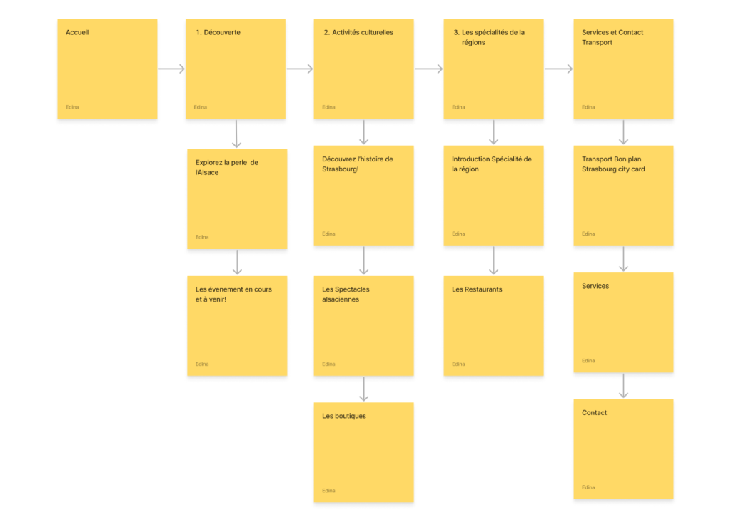 Arborescence Projet 1